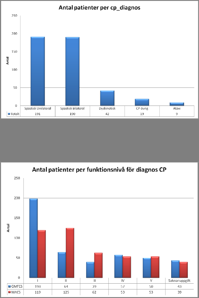 Resultat Bakgrundsdata för barn med Cerebral Pares och jämförelse av patientmix mellan länen Alla 451 barn/ungdomar hade klassificerad typ av CP 42% klassificerades spastisk unilateral, 31% spastisk