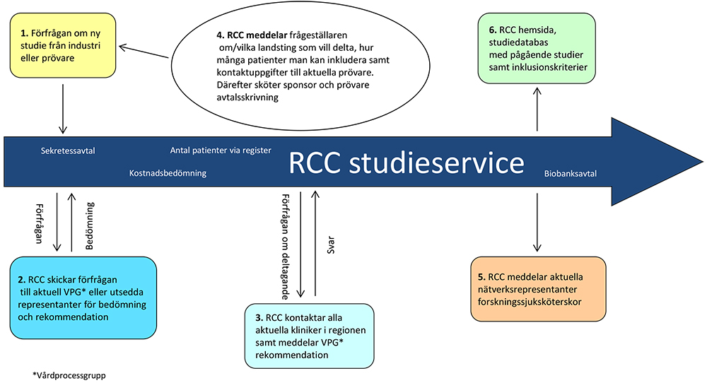 Figur 7: Modellen för studieservice. Modellens olika steg 1. Förfrågan tas emot i ett ärendehanteringssystem vid RCC studieservice. 2.