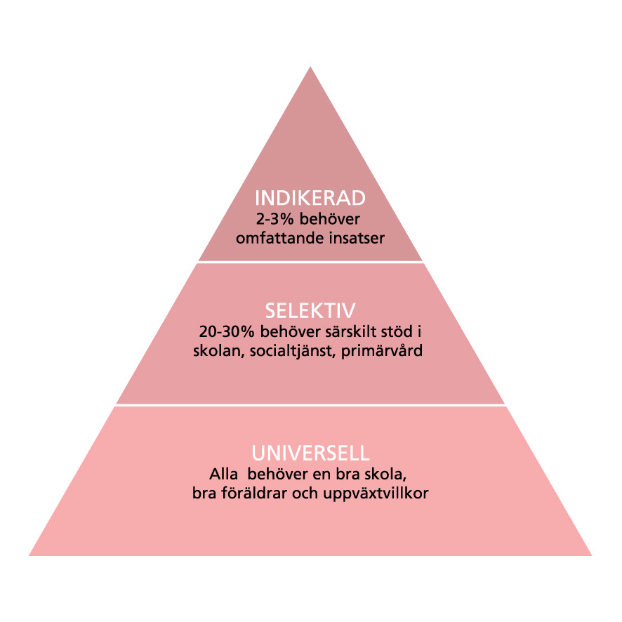 Förbättra balansen Skyddsfaktorer Riskfaktorer Arbetspyramiden 3 nivåer Sveriges kommuner och