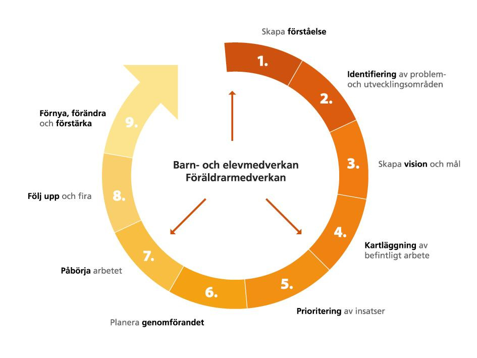 LANDSTING Från ord till handling 1. Skapa förståelse 2. Identifiering 3. Skapa vision och mål 4.