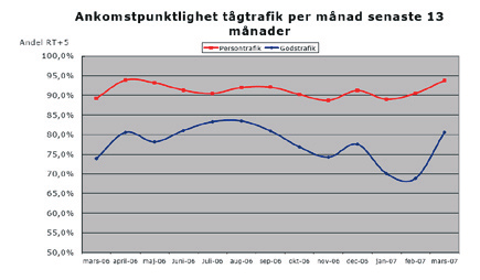 1.3.1 Punktlighet per tågslag Nedanstående tabell visar ankomstpunktligheten per tågkategori i procent av totala antalet tåg. Tabell 1.