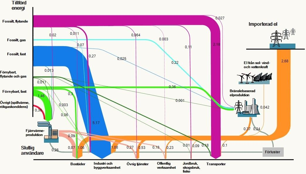 Figur 3. Energibalans för Södermanlands län 2014, enhet TWh.