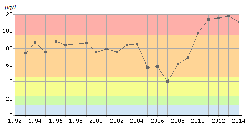 Fosforhalter i Trehörningen 1992-2014, 3-års medelvärden i augusti Trehörningen har flera år i rad haft mycket höga halter av fosfor, se figur 2.
