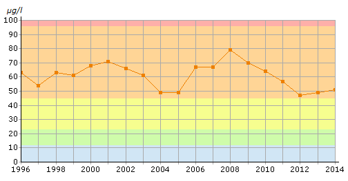 och det medelvärdet var 51 µg/l i augusti 2014.