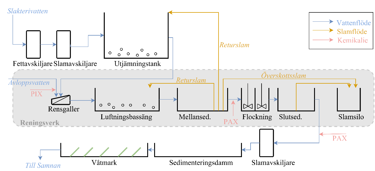 Figur 2 Förenklat processchema över Lövsta reningsverk. De blå pilarna beskriver vattenflöden, de gula pilarna beskriver slamflöden och de rosa pilarna beskriver flöden av fällningskemikalier.