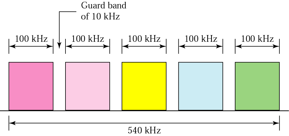 Multiplexering, FDM Exempel: Multiplexering av 5