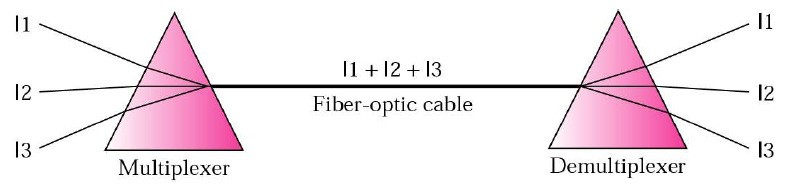 Multiplexing, WDM