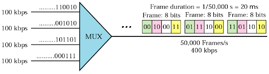 Multiplexering, TDM Exempel: 4 st 100 kbps multipexeras med