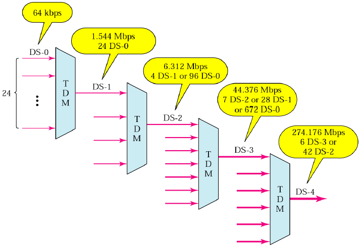 Multiplexering, TDM Hierarkin