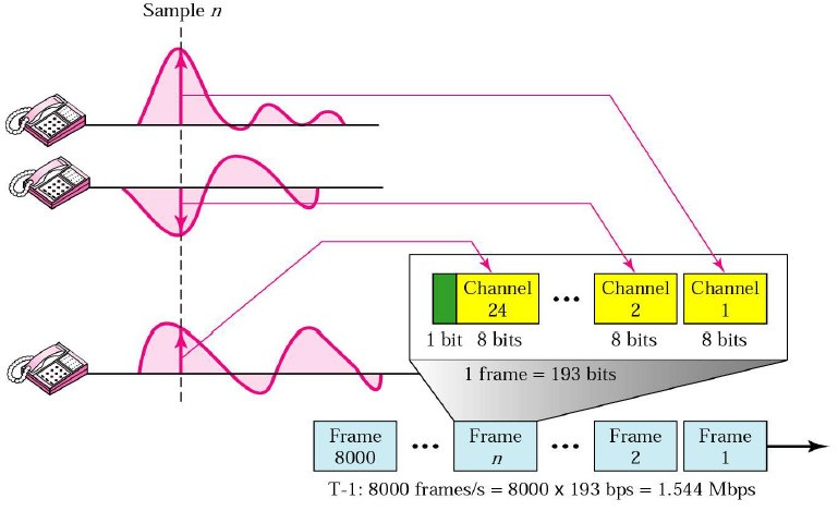 Multiplexering, TDM