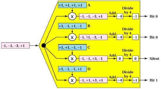 Multiplexering, CDM