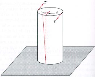 Torsion Torsion är en variant av skjuvning Skjuvtrycket τ var som helst i staven vid radien r kan skrivas som τ φ = Tr J där T är vridmomentet och J är polära