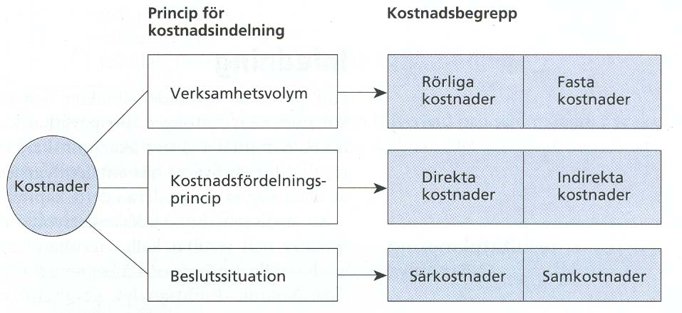 Alternativkostnad är det intäktsöverskott som man går miste om genom att välja bästa alternativa