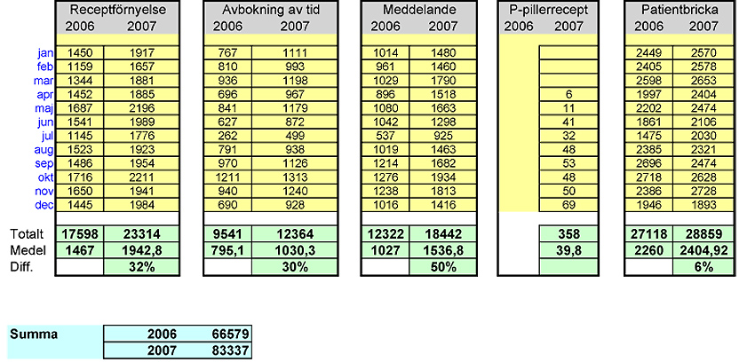 2008-02-26 sidan 9 av 19 Statisik över användning av e-tjänster på www.lio.se 2007: Informationsfilmer i Kanal Lokal.