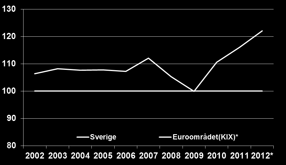 gemensam valuta, Eurozonen = 100 Källa: BLS, Eurostat Labor