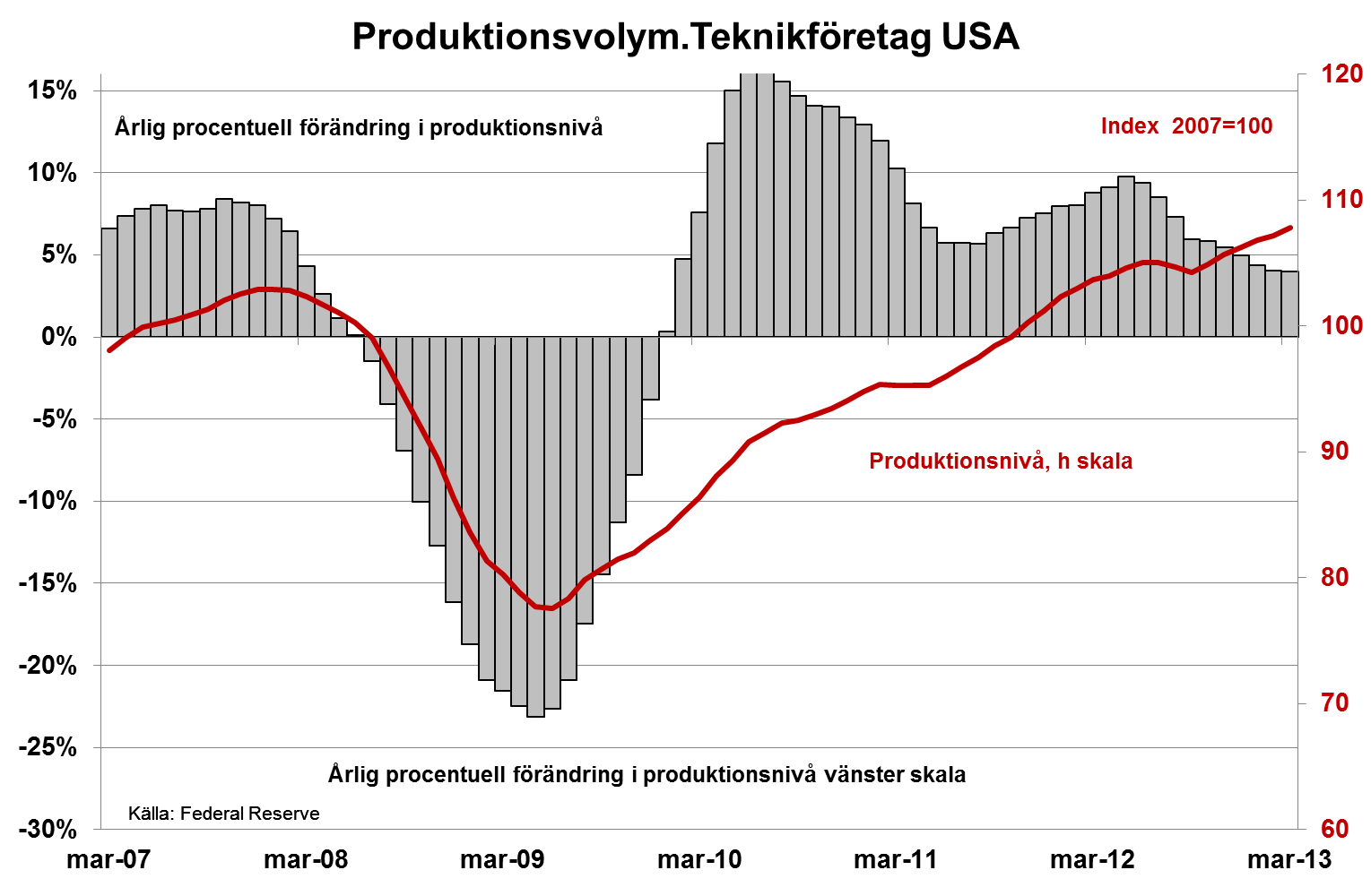 USA: Produktionsvolymen