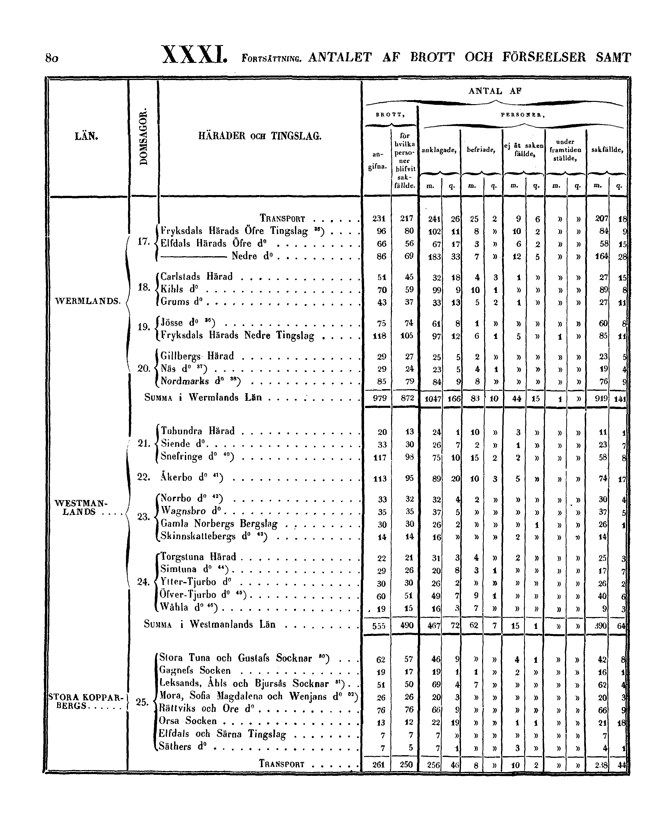 80 XXXI. FORTSÄTTNING.