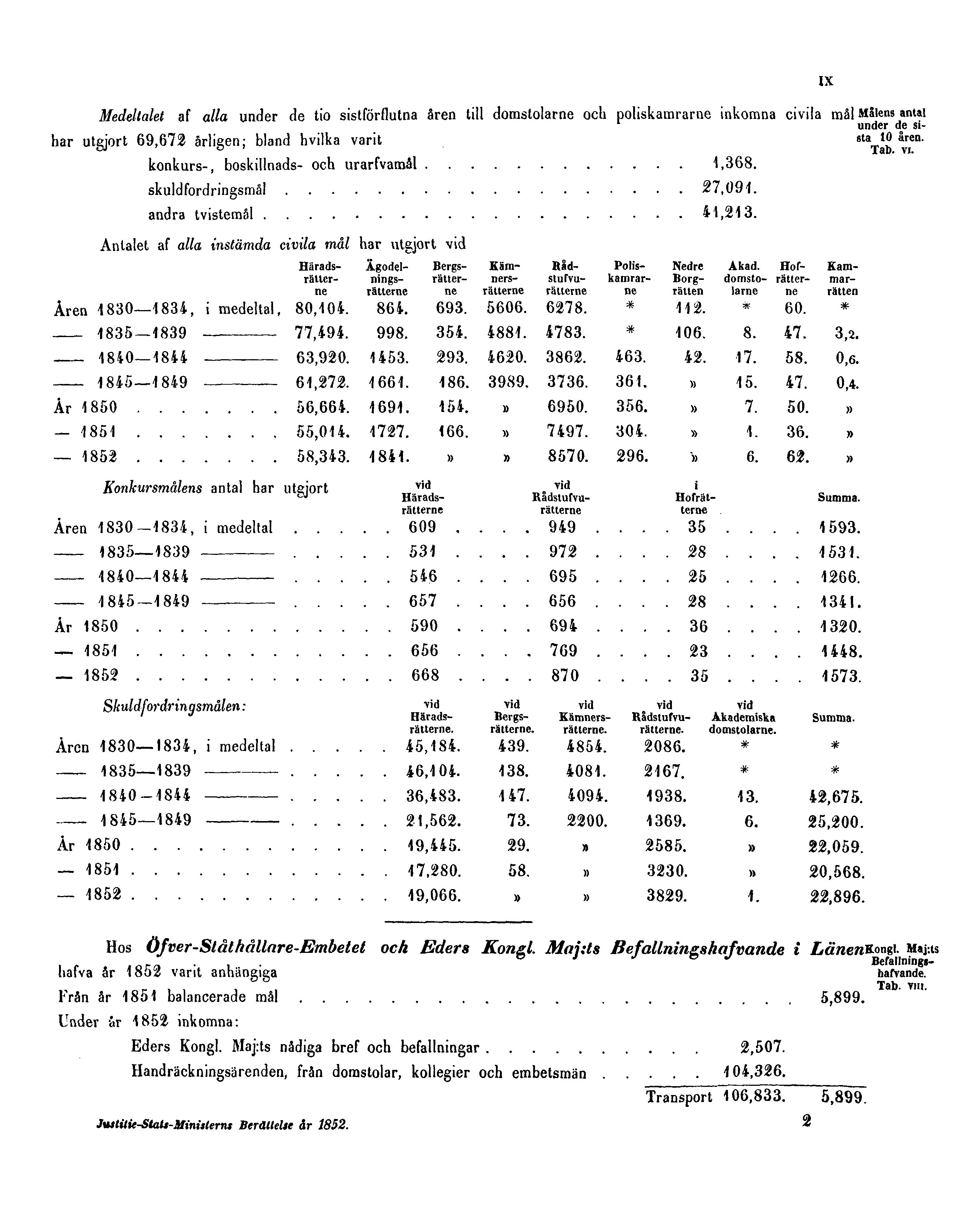 Medeltalet af alla under de tio sistförflutna åren till domstolarne och poliskamrarne inkomna civila mål har utgjort 69,672 årligen; bland hvilka varit IX Målens antal under de sista 10 åren. Tab. VI.