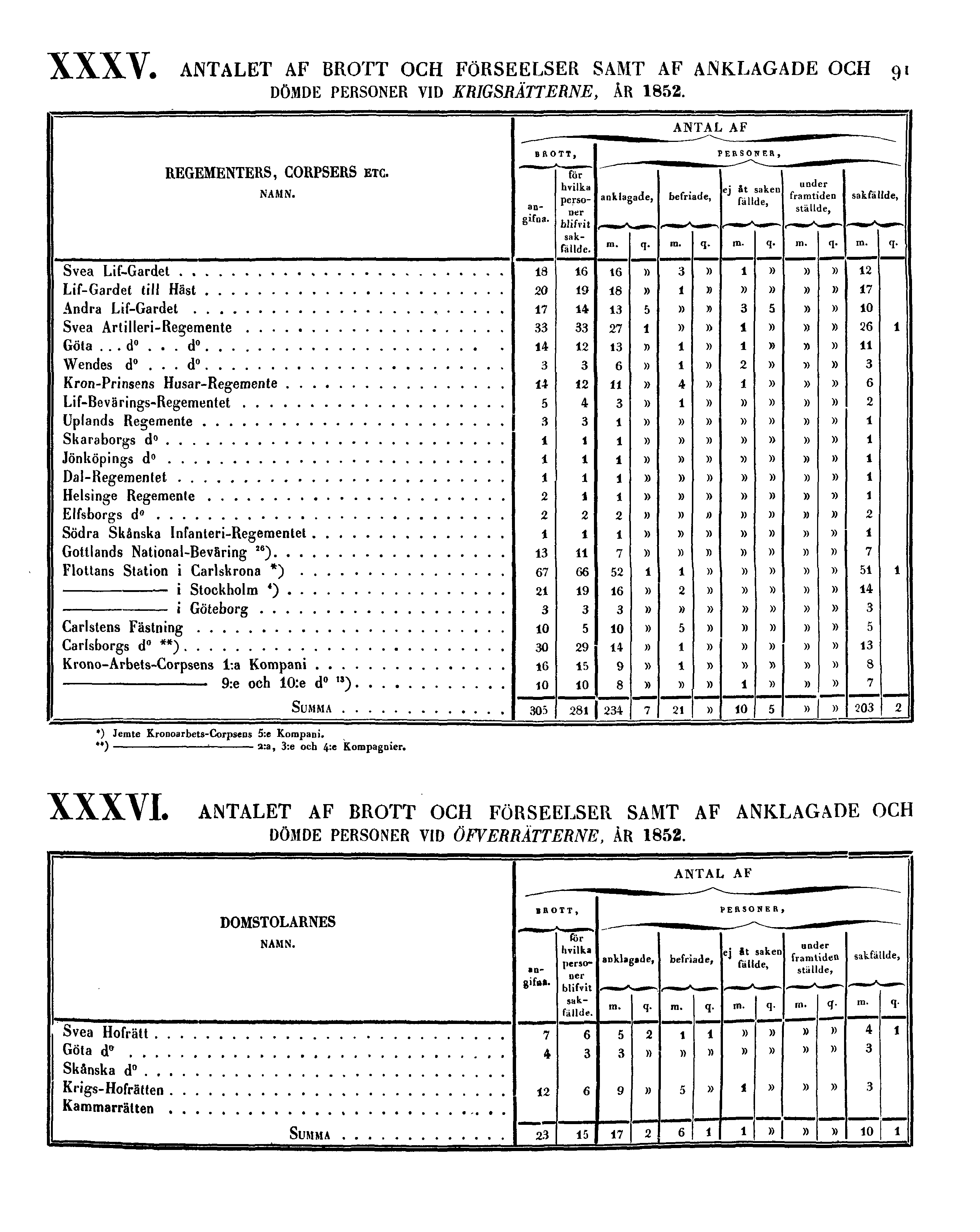 XXXV. ANTALET AF BROTT OCH FÖRSEELSER SAMT AF ANKLAGADE OCH DÖMDE PERSONER VID KRIGSRÄTTERNE, ÅR 1852.