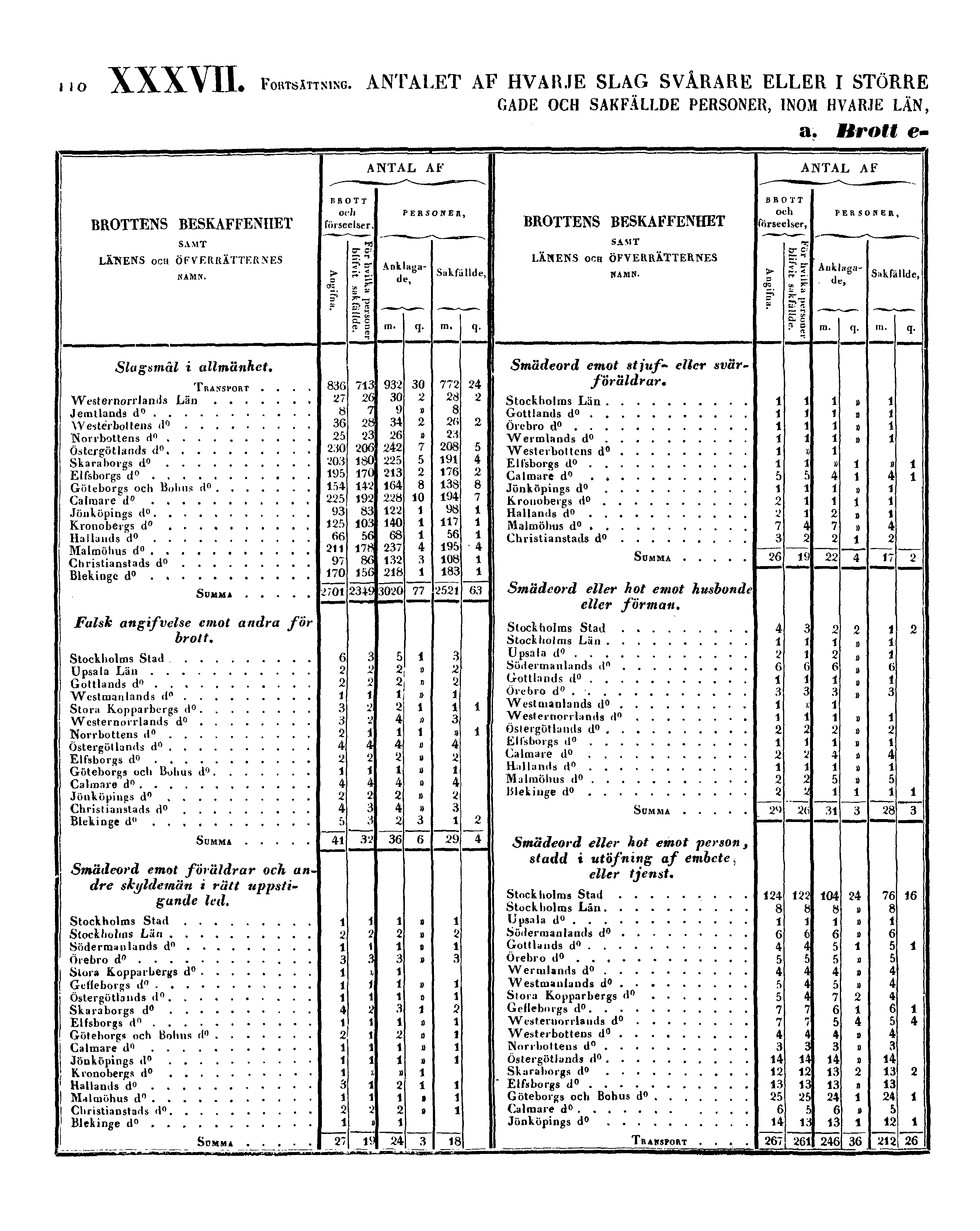 110 XXXVII. FORTSÄTTNING.