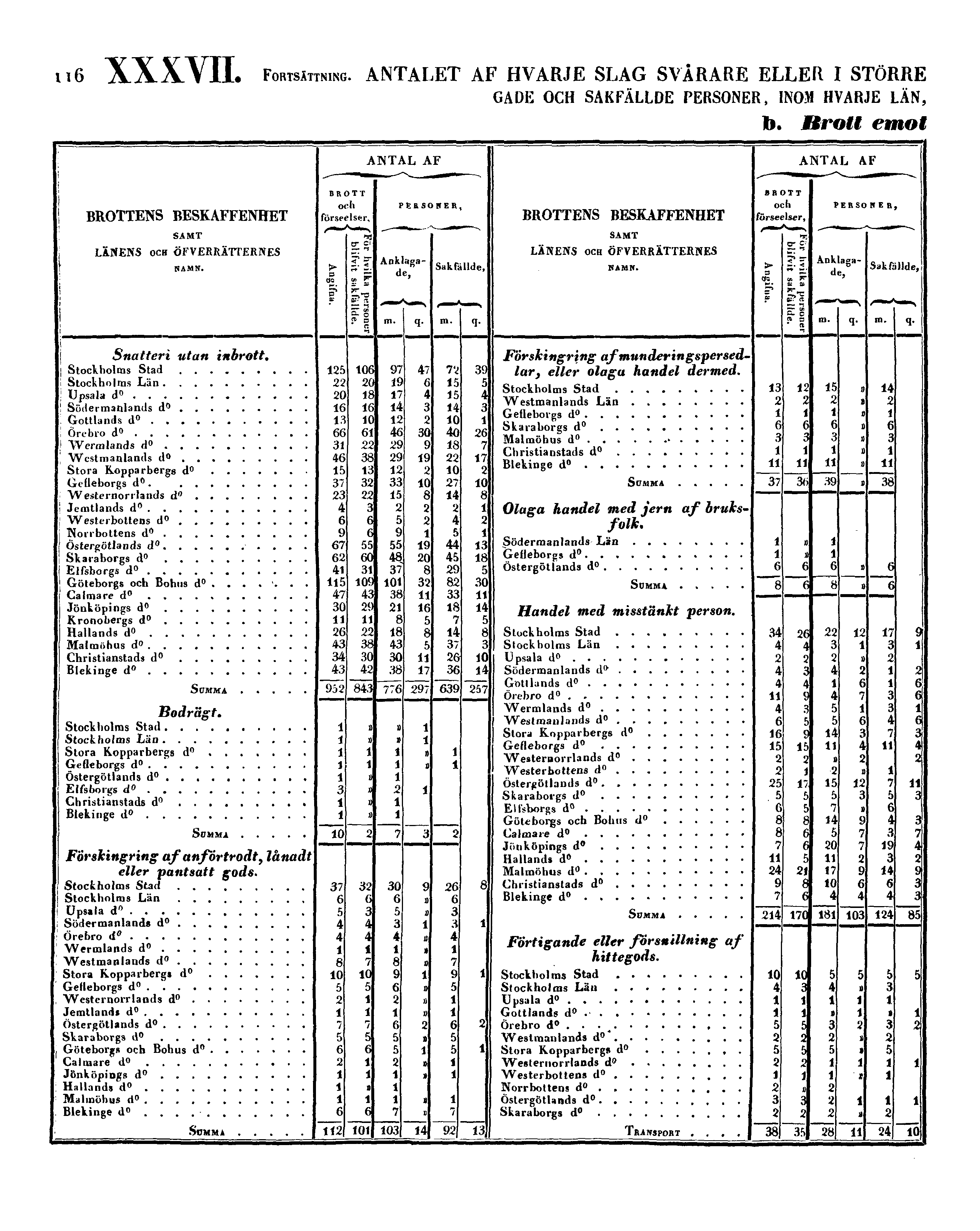 116 XXXVII. FORTSÄTTNING.