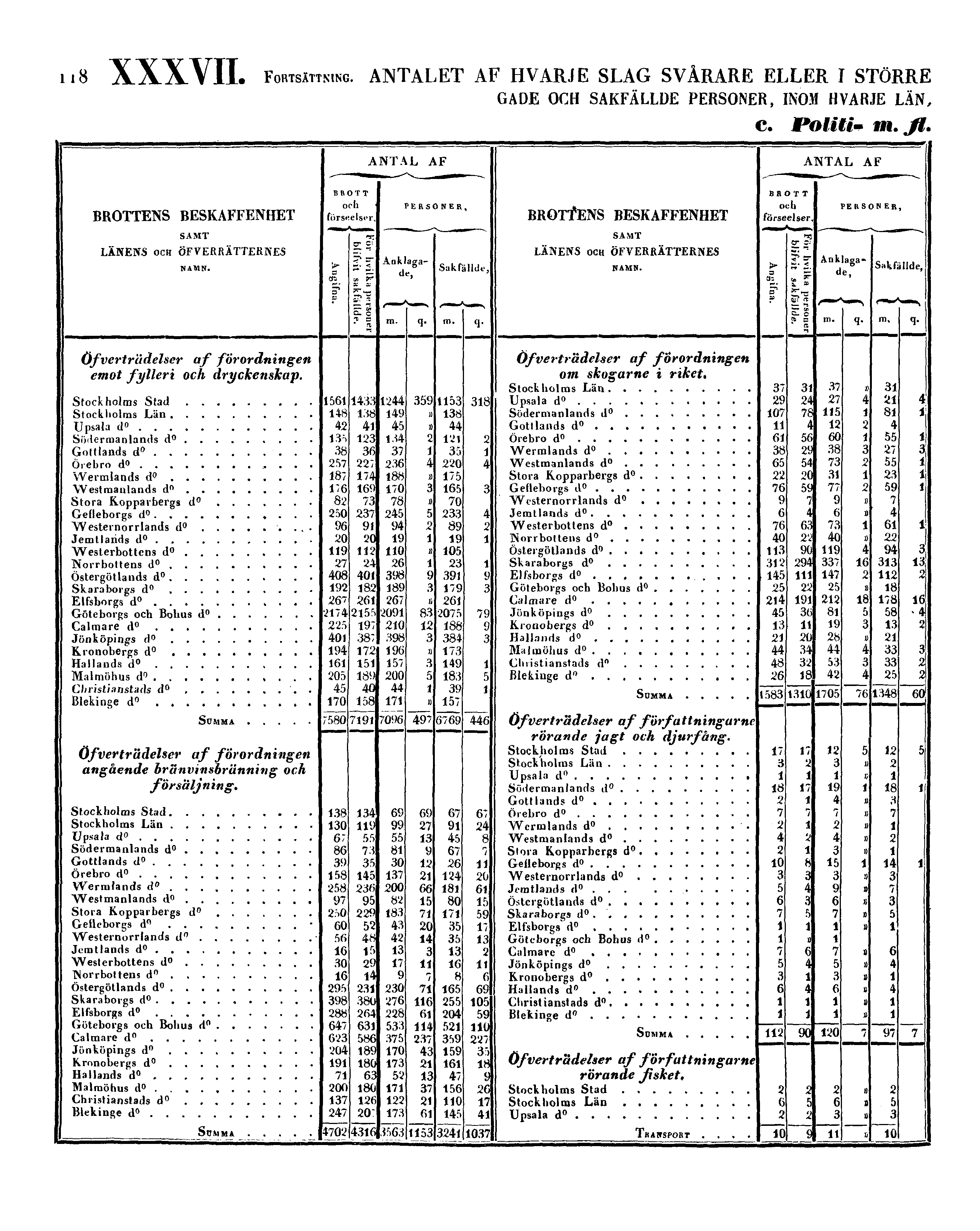 118 XXXVII. FORTSÄTTNING.