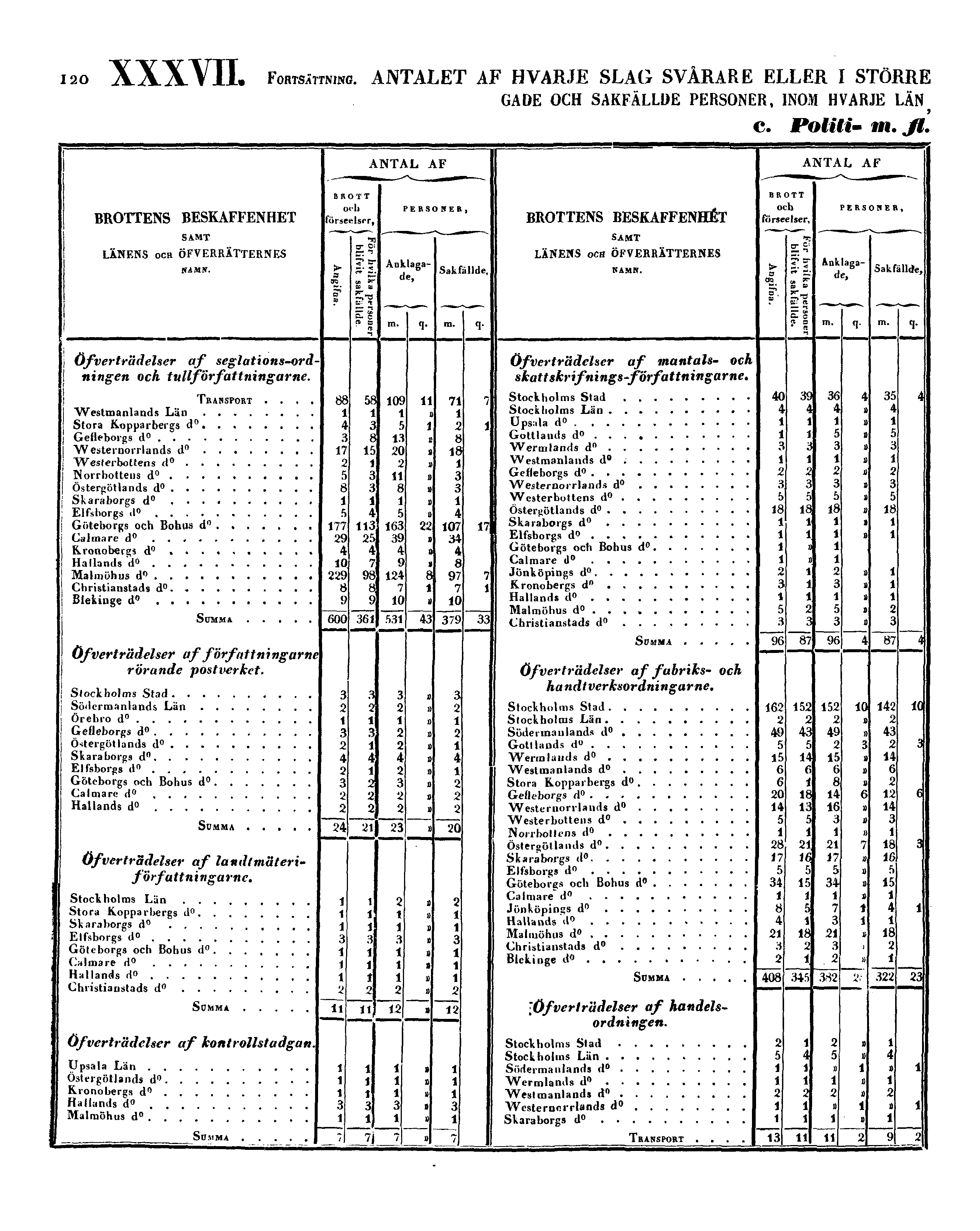 120 XXXVII. FORTSÄTTNING.