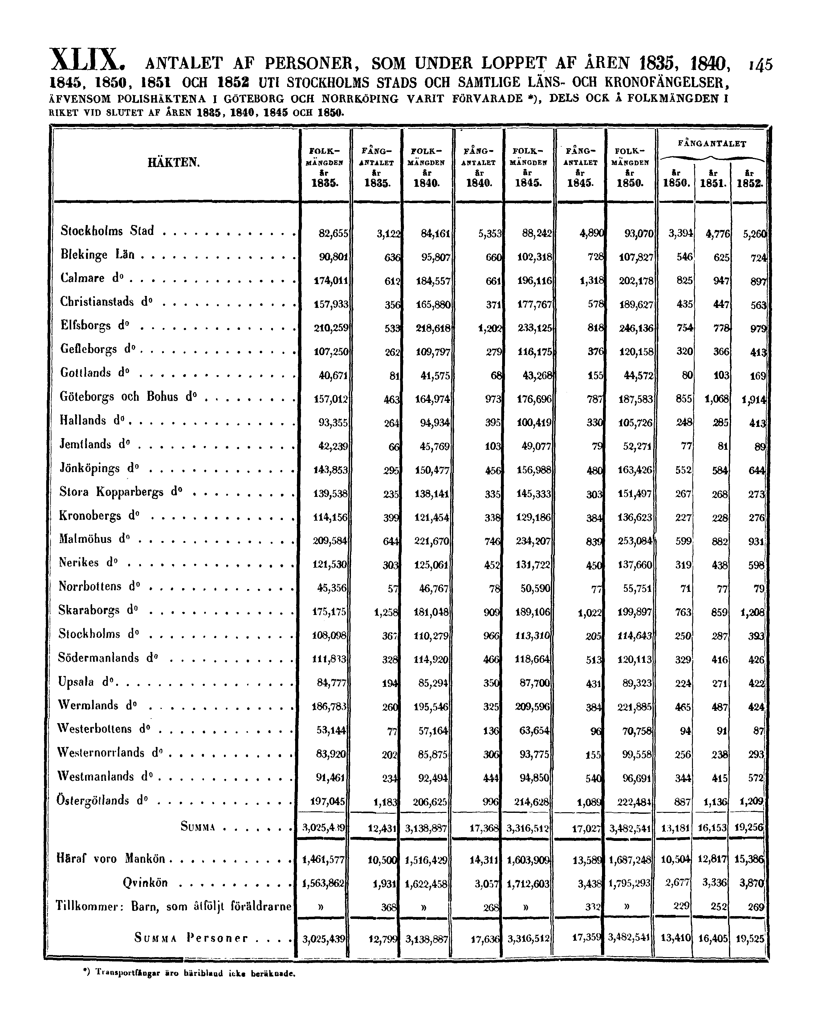 XLIX. ANTALET AF PERSONER, SOM UNDER LOPPET AF ÅREN 1835, 1840, 145 1845, 1850, 1851 OCH 1852 UTI STOCKHOLMS STADS OCH SAMTLIGE LÄNS- OCH KRONOFÄNGELSER, ÄFVENSOM