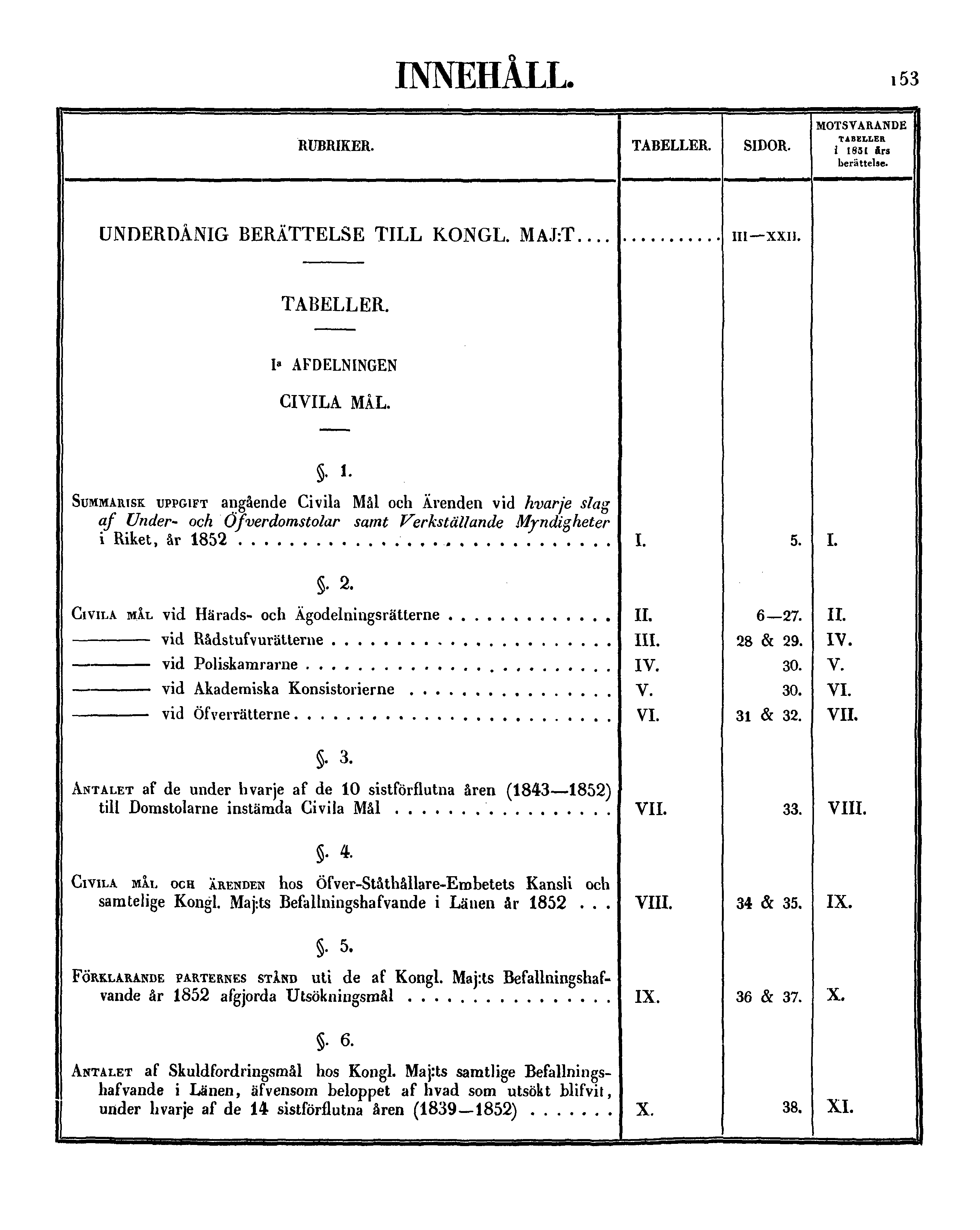 INNEHÅLL. RUBRIKER. TABELLER. SIDOR. 153 MOTSVARANDE TABELLER i 1851 års berättelse. UNDERDÅNIG BERÄTTELSE TILL KONGL. MAJ:T III-XXII. TABELLER. I a AFDELNINGEN. CIVILA MÅL.. 1. SUMMARISK UPPGIFT angående Civila Mål och Ärenden vid hvarje slag af Under- och Öfverdomstolar samt Verkställande Myndigheter i Riket, år 1852 I.