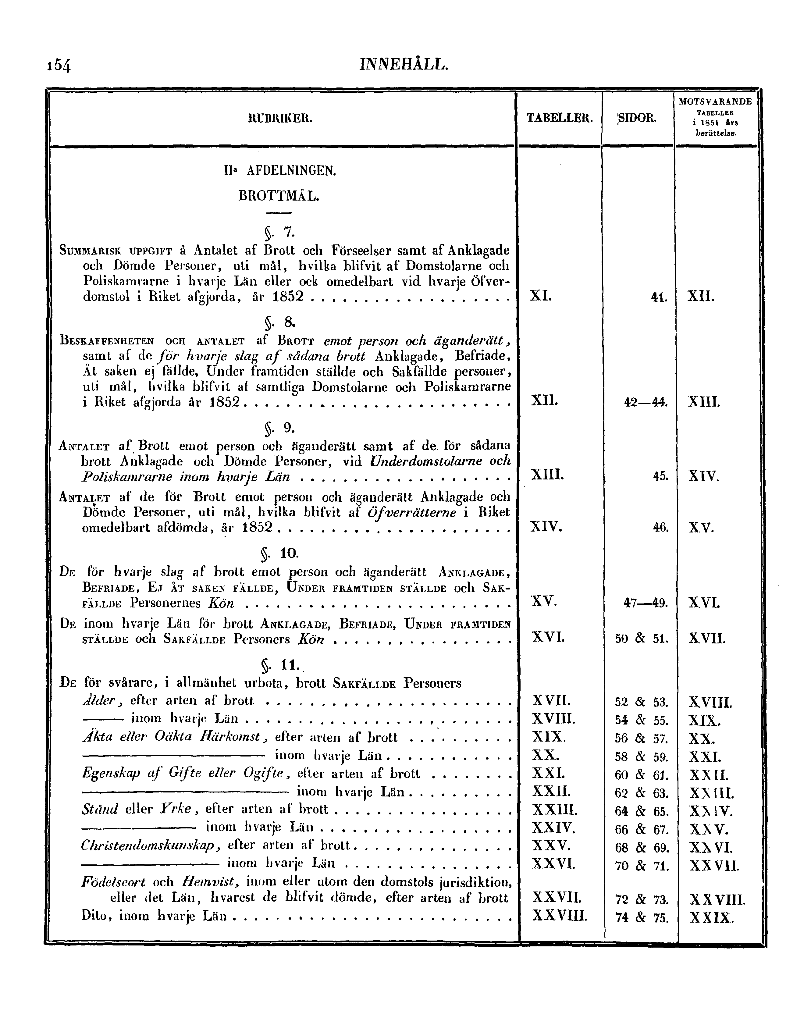 154 INNEHÅLL. RUBRIKER. TABELLER. SIDOR. MOTSVARANDE TABELLER i 1851 års berättelse. II a AFDELNINGEN. BROTTMÅL.. 7.