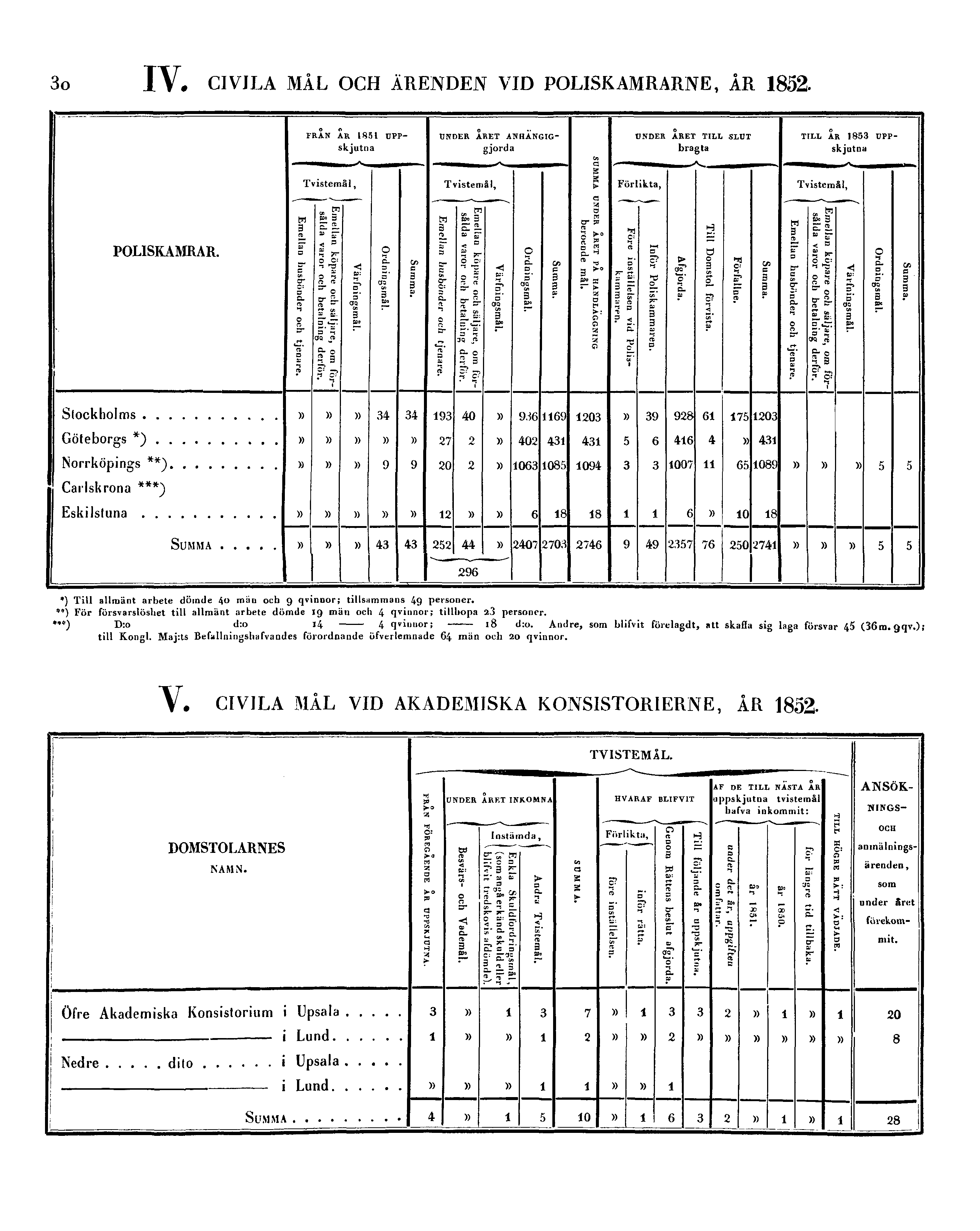 30 IV. CIVILA MÅL OCH ÄRENDEN VID POLISKAMRARNE, ÅR 1852. *) Till allmänt arbete dömde 40 män ocb 9 qvinoor; tillsammans 49 personer.