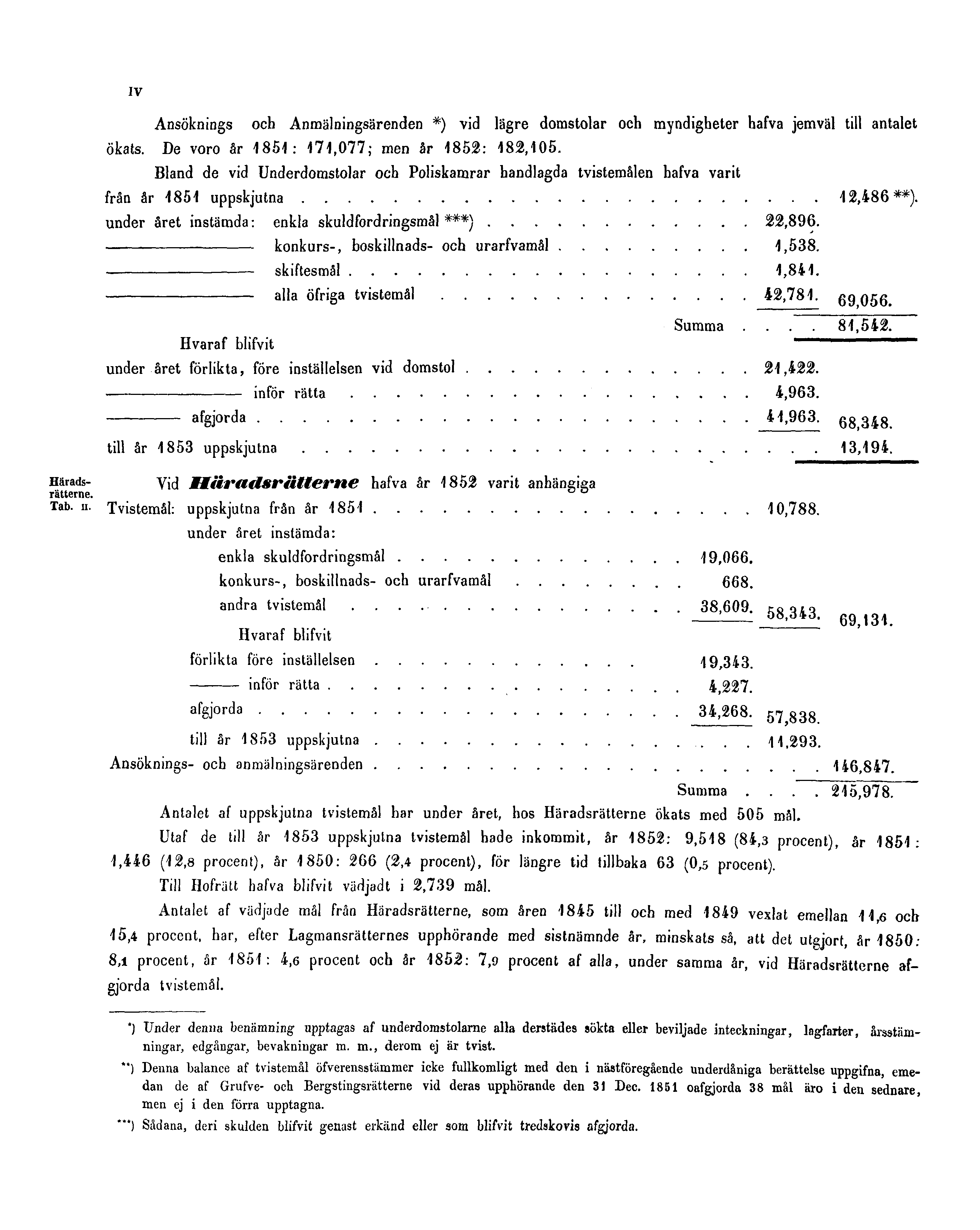 IV Ansöknings och Anmälningsärenden *) vid lägre donastolar och myndigheter hafva jemväl till antalet ökats. De voro år 1851: 171,077; men år 1852: 182,105.