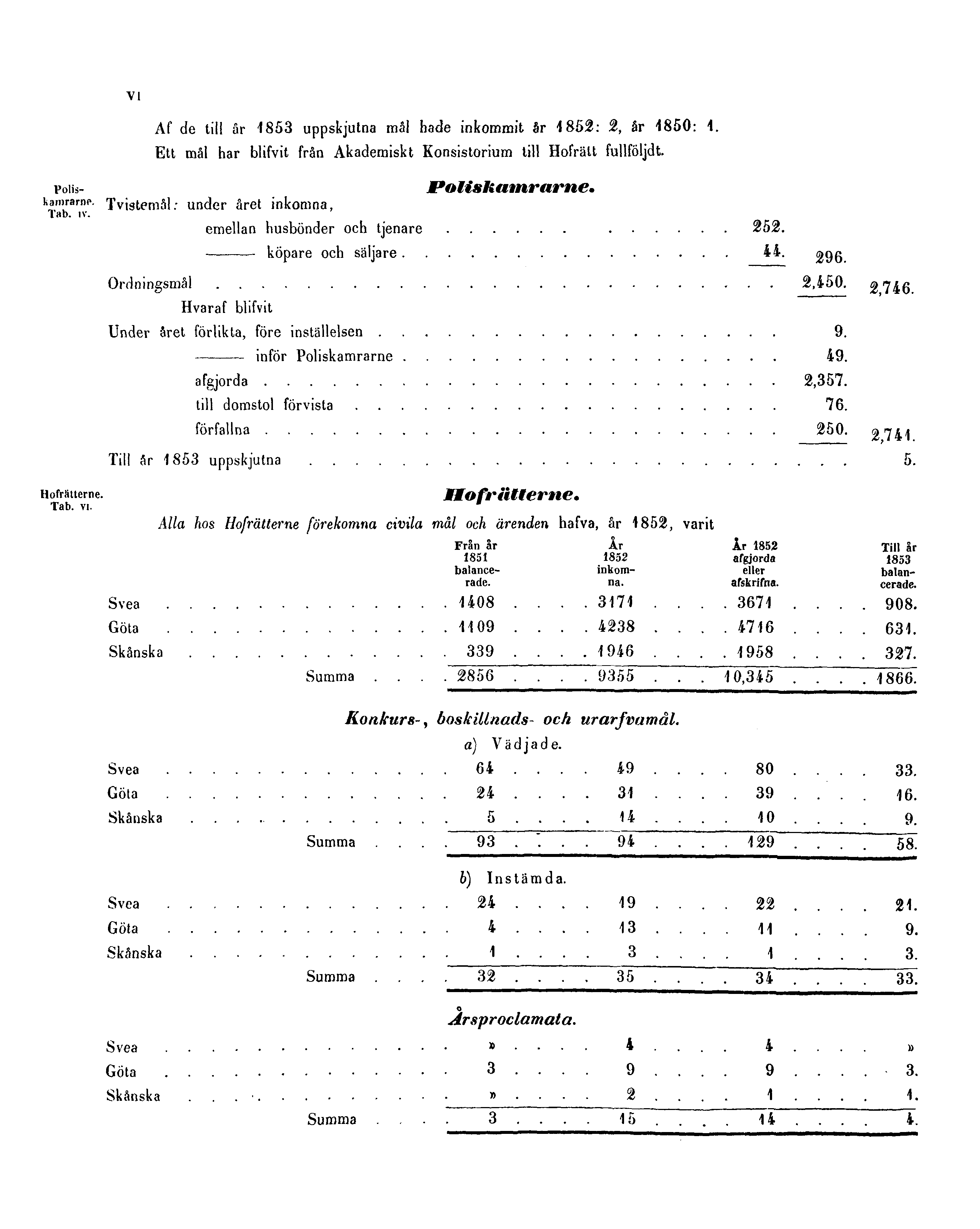 VI Af de till är 1853 uppskjutna mål hade inkommit år 4 852: % år 4850: 4. Ett mål har blifvit från Akademiskt Konsistorium till Hofrält fullföljdt. Poliskamrarne. Tab. IV. Poliskamrarne. Hvaraf blifvit Hofrätterne.