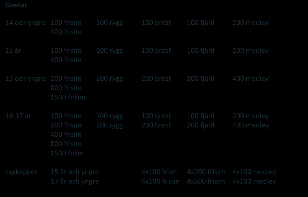 200 medley 400 frisim 15 och yngre 200 frisim 200 rygg 200 bröst 200 fjäril 400 medley 800 frisim 1500 frisim 16-17 år 100 frisim