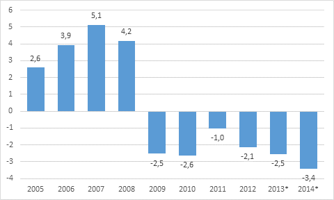 Statens skatteinkomster steg med 1,1 procent. Skatteinkomsterna ökade bl.a. på grund av ändringen av förskottsinnehållningen av dividender och vissa ändringar i skattegrunderna.