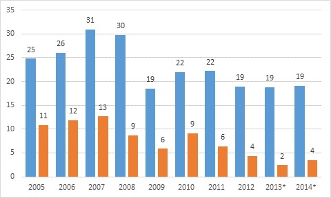 Hushållens löneinkomster ökade med 0,6 procent, men arbetsgivarnas socialförsäkringsavgifter låg på samma nivå som tidigare.