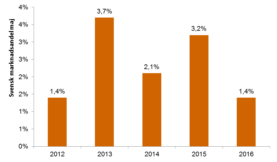 3 Bruttobiljettintäkter Intäkter 2016 Intäkter 2015 Intäkter 2014 Diff. 16/15 16/15 i % Diff.