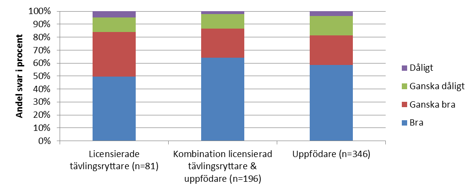 RESULTAT Enkätstudien skickades ut per e-post till 2860 mailadresser. Av de 2860 kom det in 641 svar på enkäten. Det gav en svarsfrekvens på 22,4 %.