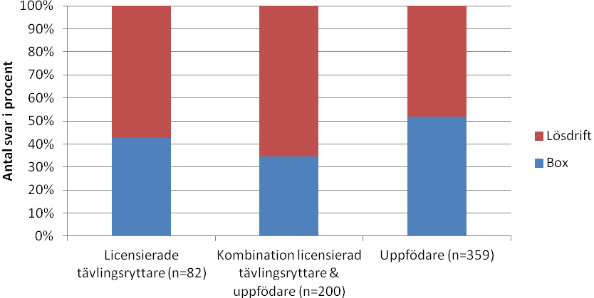 Figur 2. Stapeldiagrammet visar svarsfördelning hur grupperna i frågan om hur det är att ha häst inhyst på box.