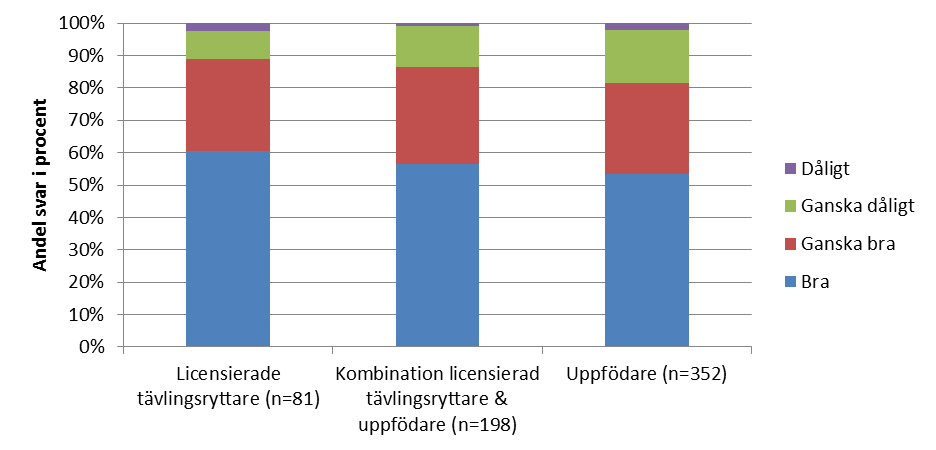 Rekommendation av inhysningssystem En fråga ur enkäten var: En bekant till dig ber dig om råd vid inhysning av sin unghäst som skall gå 3-årstestet nästa år, vilket alternativ rekommenderar du?