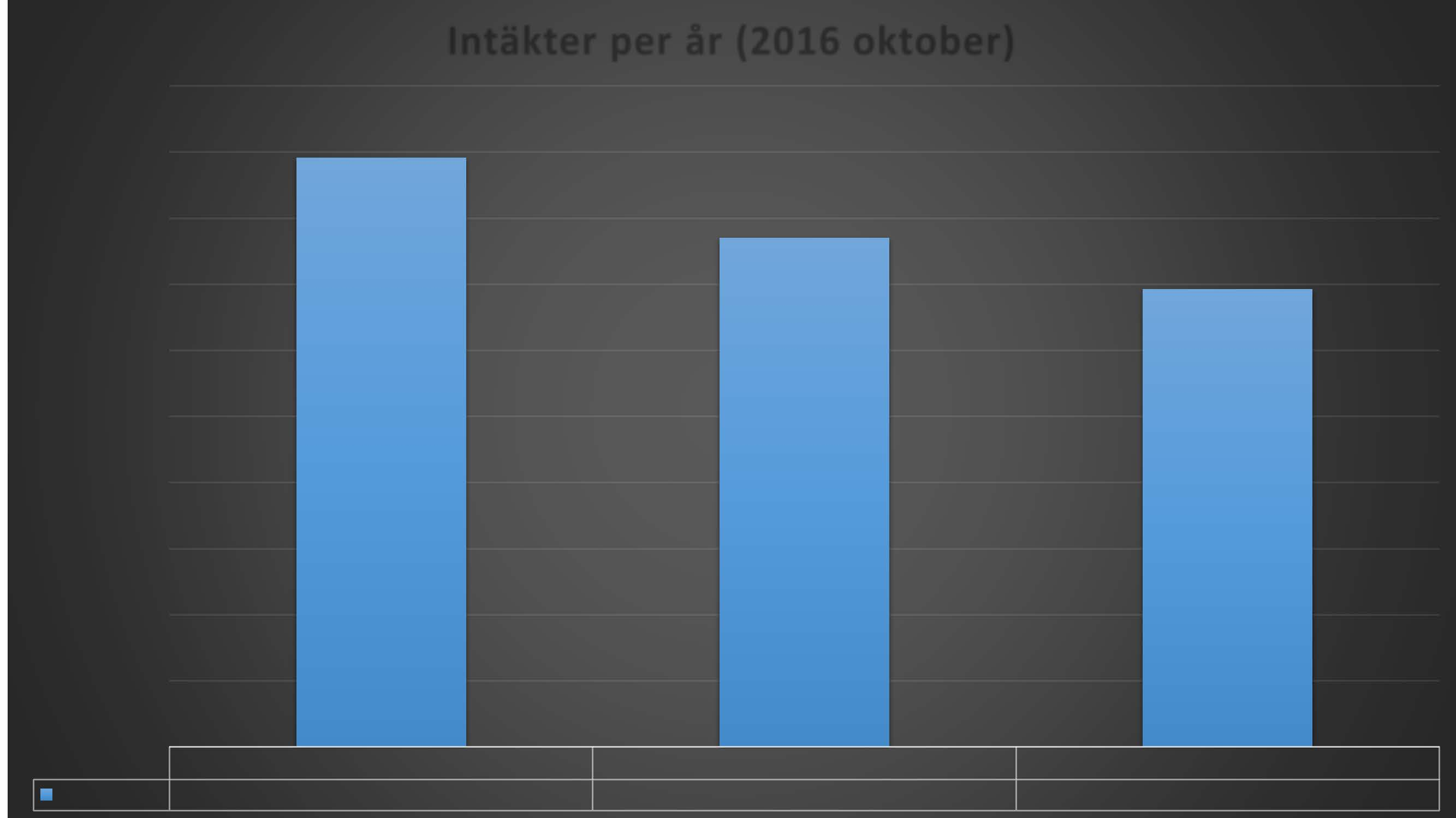 Itäkter per år (2016 oktober) 1000 900 800 700 BELOPP I TKR 600