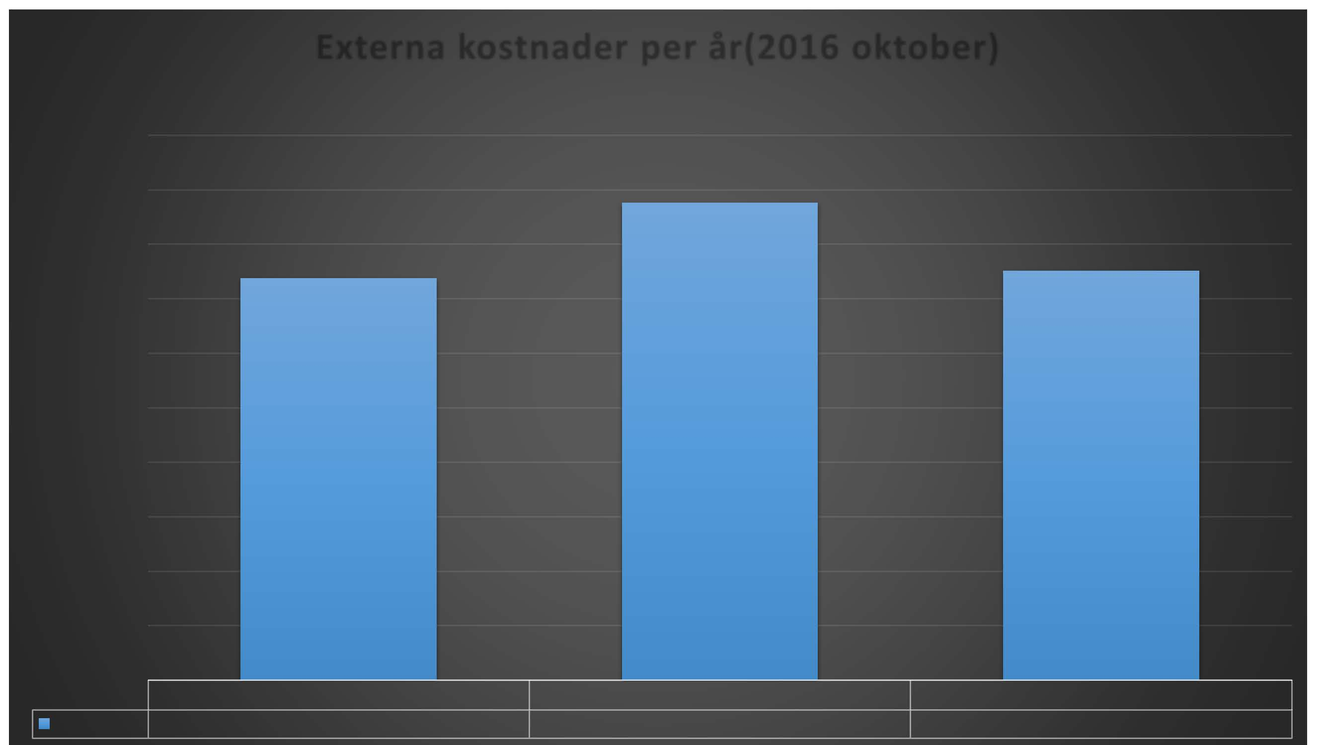 Extera kostader per år(2016 oktober) 500 450 400 350 BELOPP I TKR