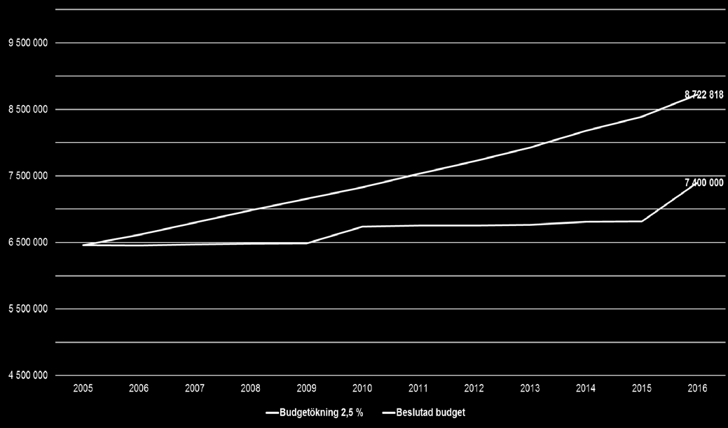 BERÄKNINGAR, FÖRSLAG, KONSEKVENSANALYSER SIMULERING: AV 2,5 % ÖKNING AV