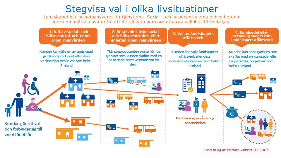 3 Valfriheten i fråga om de tjänster som produceras av landskapet gäller dock inte skolhälsovården. Skolhälsovårdens tjänster bestäms enligt var skolan ligger.