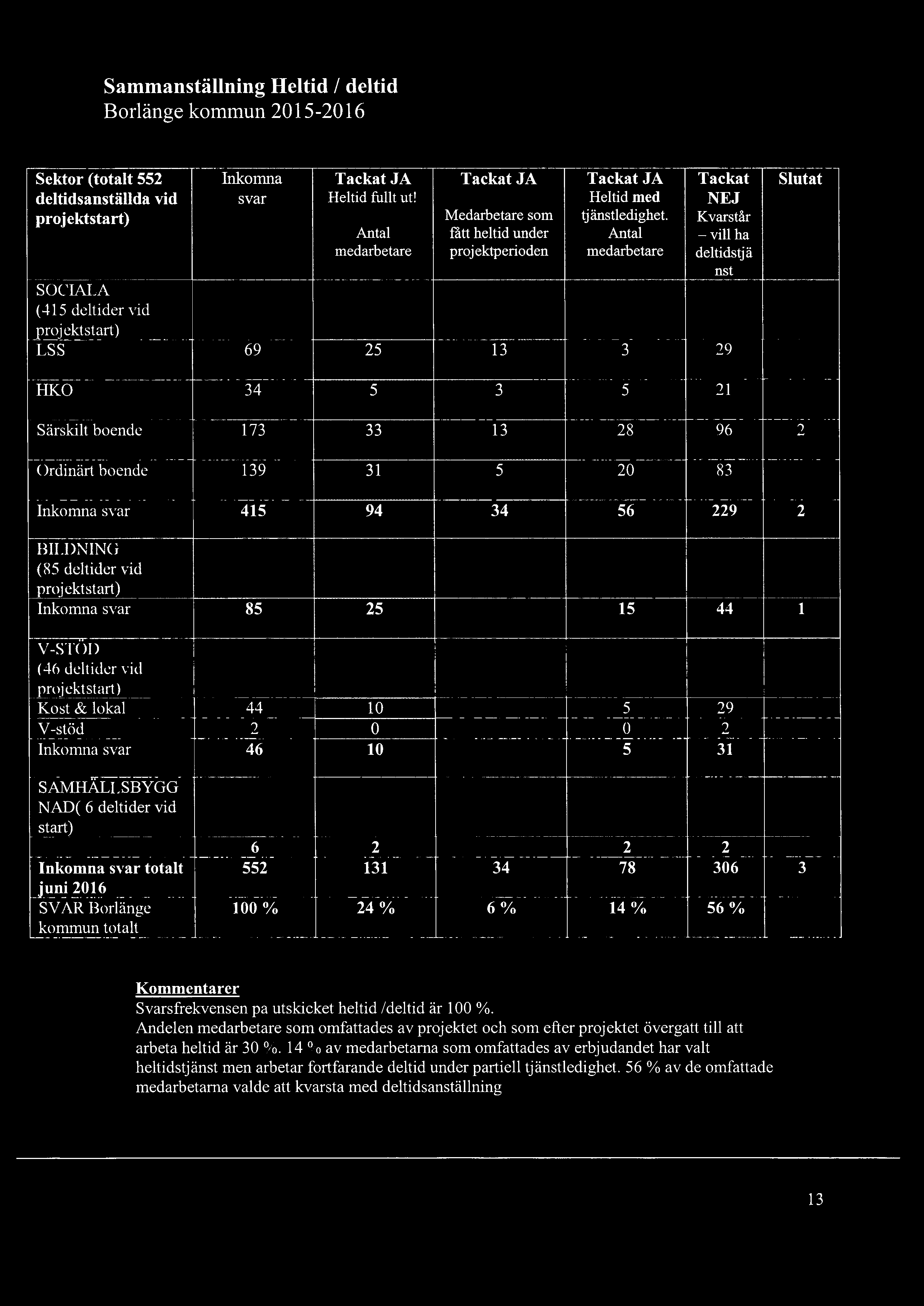 Kvamtår Antal fått heltid under Antal _ vil] ha Vi SOCIALA (415 deltider vid proj ektstart) medarbetare projektperioden medarbetare deltidstjä LS S 69 25 l 3 3 29 nst HKO 34 5 3 5 21 sarfitboende 173