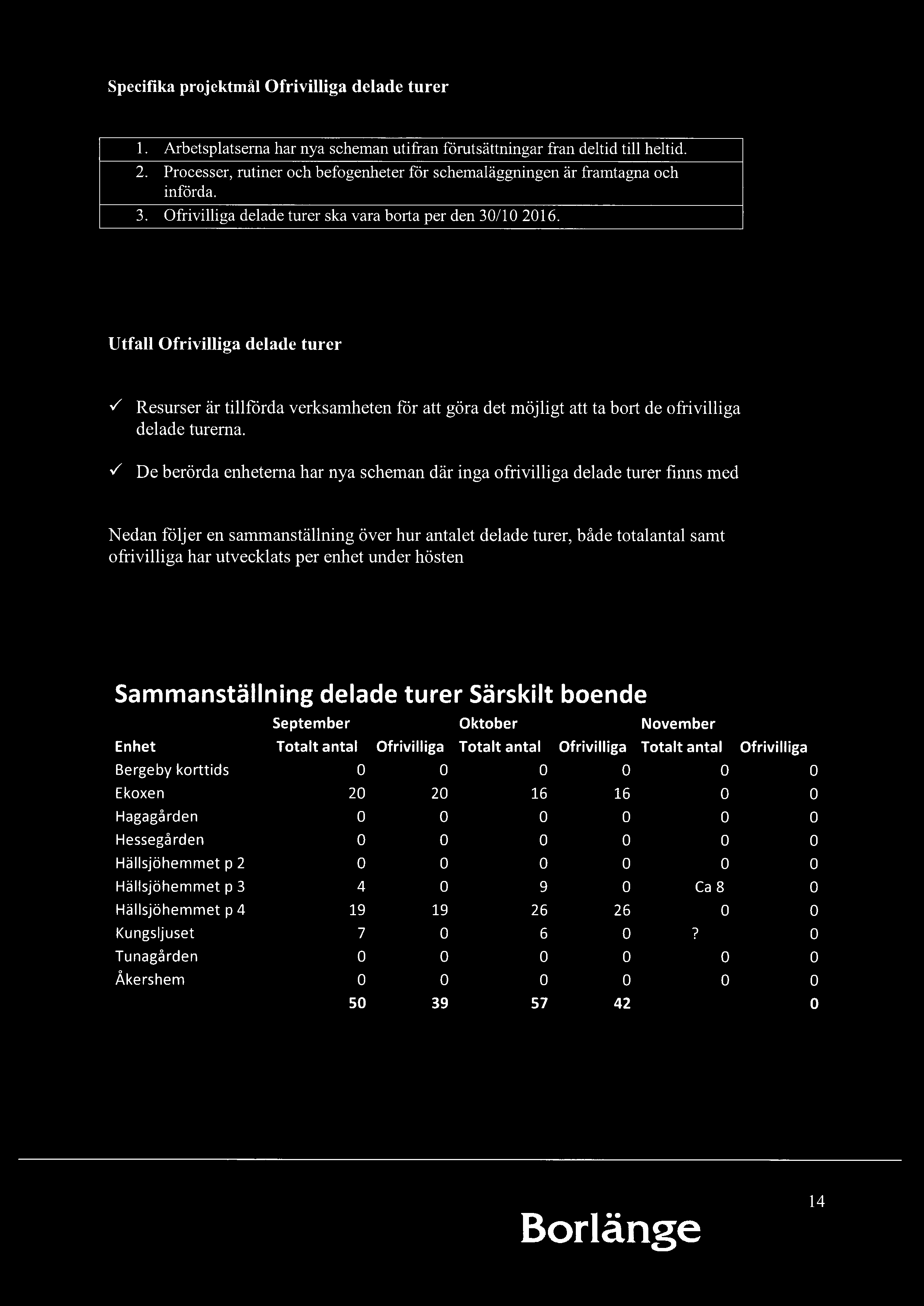 Specifika projektmål Ofrivilliga delade turer 1. Arbetsplatsema har nya scheman utifrån förutsättningar från deltid till heltid. 2.