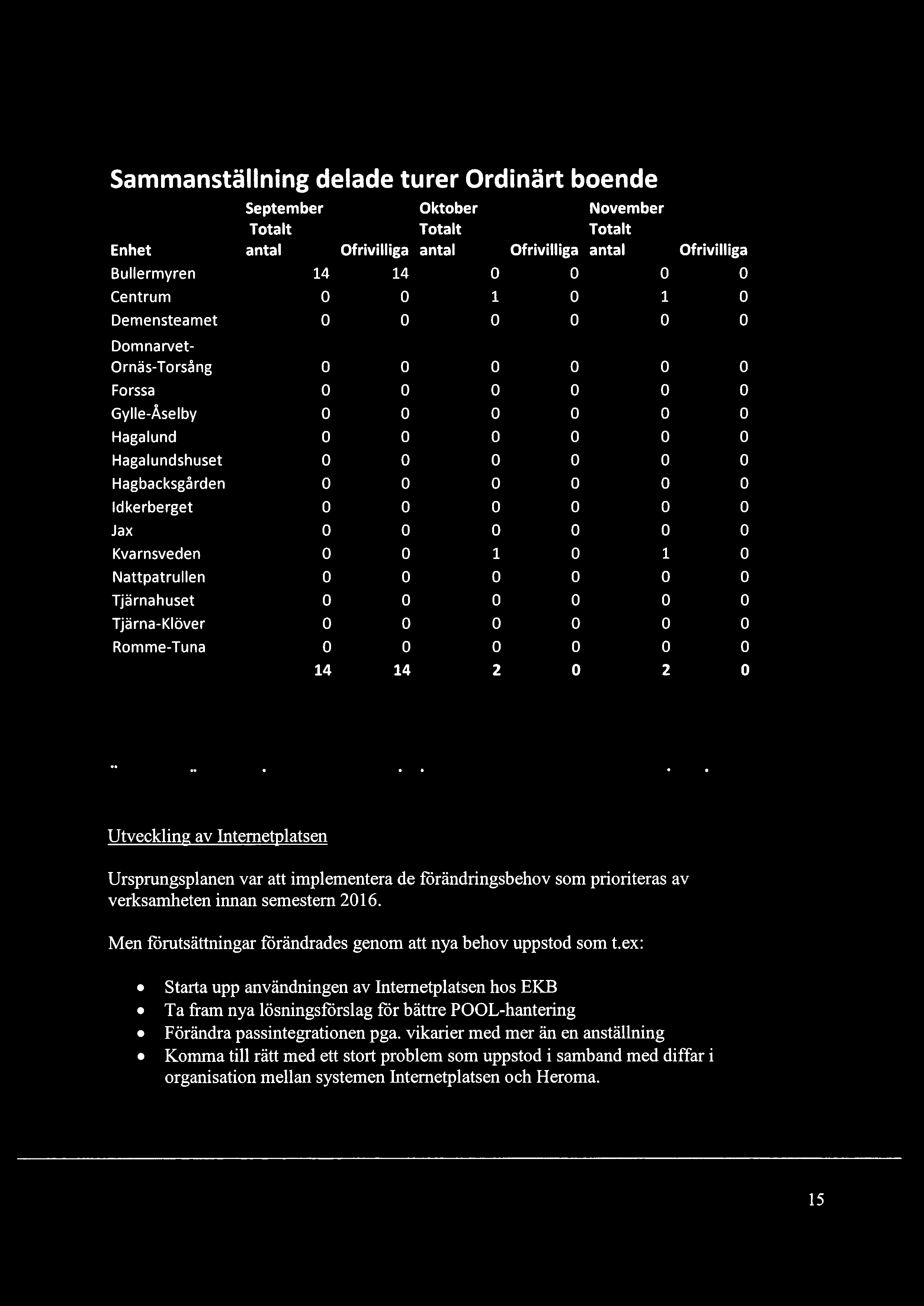 Sammanställning delade turer ordinärt boende September Oktober November Totalt Totalt Totalt Enhet antal Ofrivilliga antal Ofrivilliga antal ofrivilliga Bullermyren 14 14 Centrum O 1 1 Demensteamet O