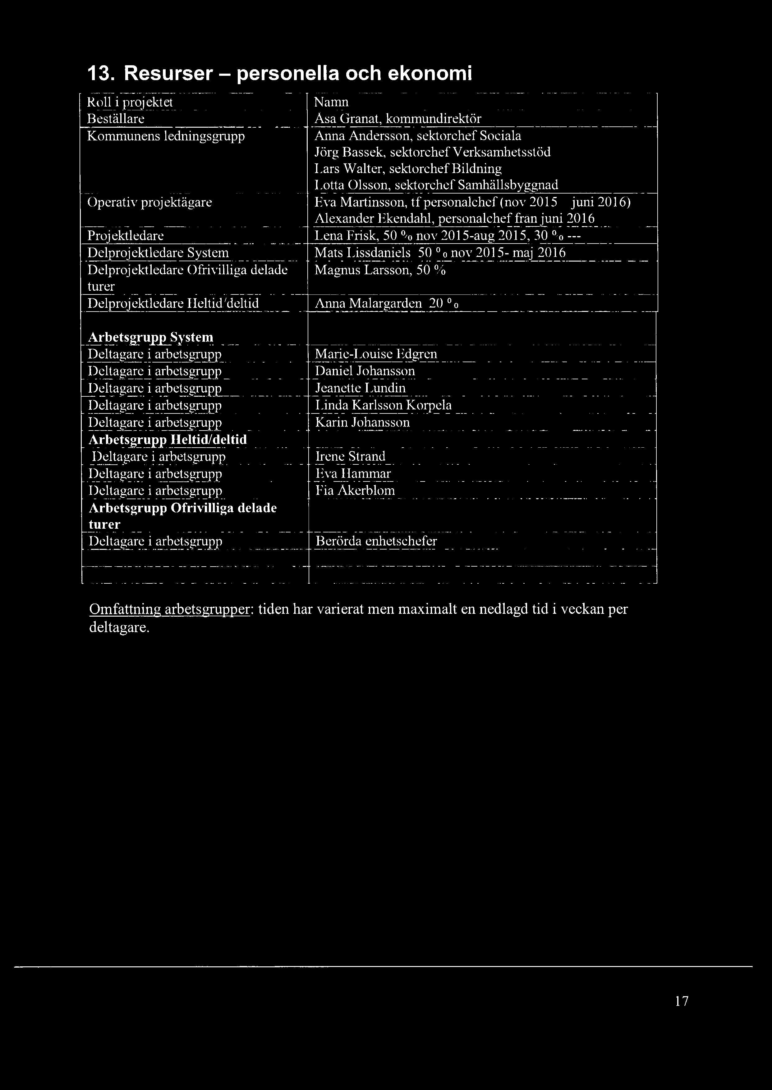 13. Resurser personella och ekonomi Roll i projektet Beställare Kommunens *Operativ Projektledare Delprojektledare ledningsgrupp proj ekfeigare System Delproj ektledare Ofrivilliga delade turer