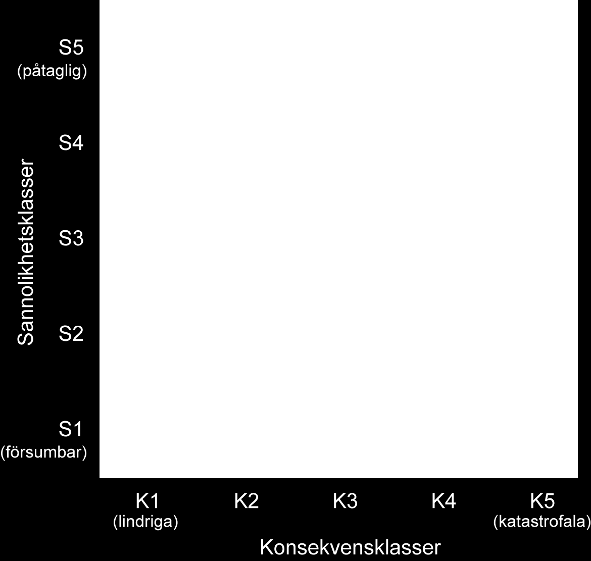 uttrycks som samhällsekonomisk kostnad i Mkr (se SGI, 2012). Sambandet mellan sannolikhets- och konsekvensklasser och risknivåer åskådliggörs i riskmatrisen i Figur 2.