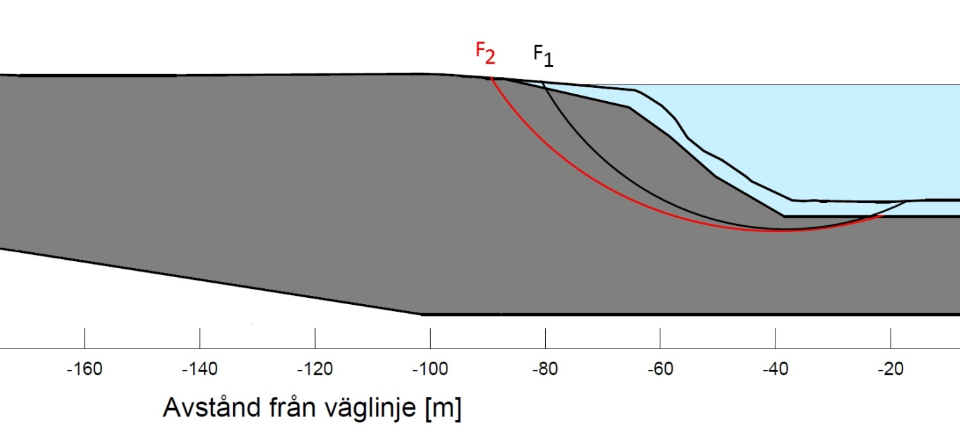 erosionsscenariot, dvs. en sänkning av älvbotten med 1 eller 3 meter samt en förflyttning i sidled av gränsen mellan älv och jordlager med 4 meter, se exempel i Figur 3.